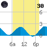 West Lake North tide chart for Saturday, April 30, 2022