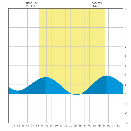 West Lake North tide chart for Saturday, June 25, 2022