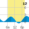 West Lake North tide chart for Tuesday, July 12, 2022