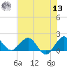 West Lake North tide chart for Wednesday, July 13, 2022
