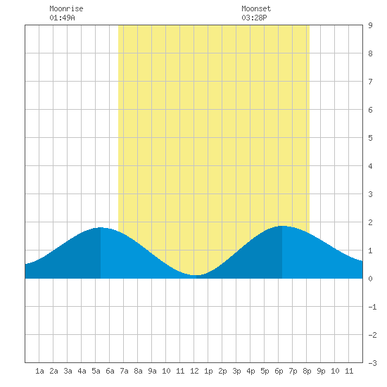 West Lake North tide chart for Friday, July 22, 2022