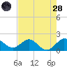 West Lake North tide chart for Thursday, July 28, 2022