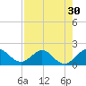 West Lake North tide chart for Saturday, July 30, 2022