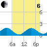 West Lake North tide chart for Wednesday, July 6, 2022