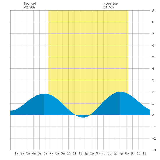 West Lake North tide chart for Saturday, July 9, 2022