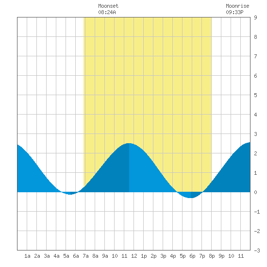 West Lake North tide chart for Saturday, August 13, 2022