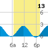 West Lake North tide chart for Saturday, August 13, 2022