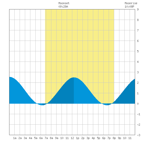 West Lake North tide chart for Sunday, August 14, 2022