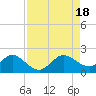 West Lake North tide chart for Thursday, August 18, 2022