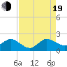 West Lake North tide chart for Friday, August 19, 2022
