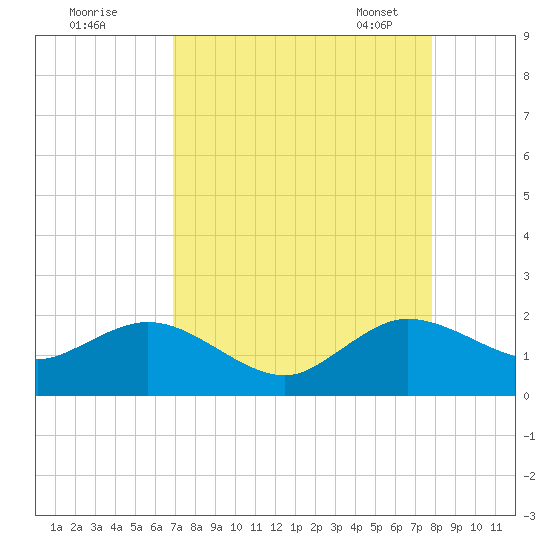 West Lake North tide chart for Sunday, August 21, 2022