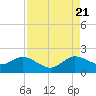 West Lake North tide chart for Sunday, August 21, 2022