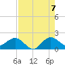West Lake North tide chart for Sunday, August 7, 2022