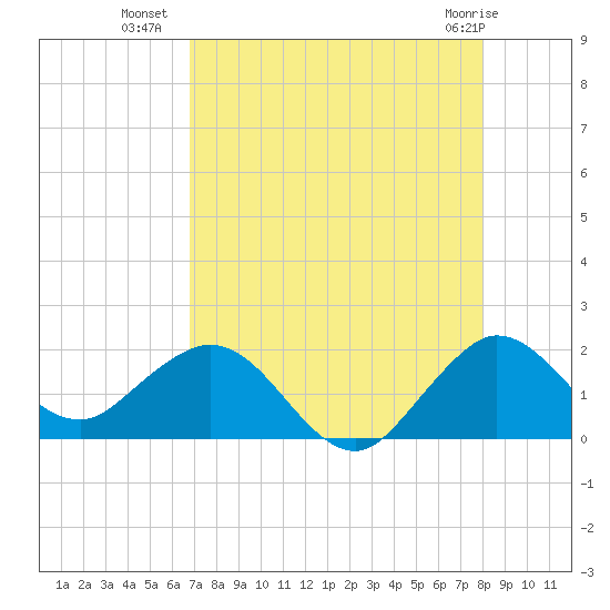 West Lake North tide chart for Tuesday, August 9, 2022