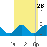 West Lake North tide chart for Monday, September 26, 2022