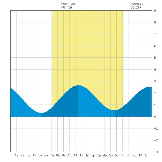 West Lake North tide chart for Tuesday, September 27, 2022