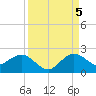 West Lake North tide chart for Monday, September 5, 2022