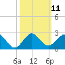 West Lake North tide chart for Tuesday, October 11, 2022