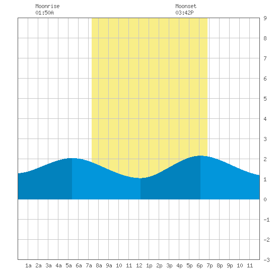 West Lake North tide chart for Wednesday, October 19, 2022