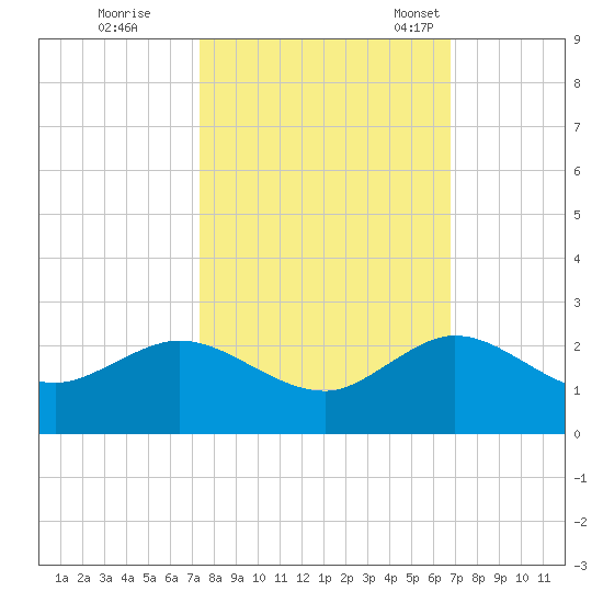 West Lake North tide chart for Thursday, October 20, 2022