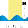 West Lake North tide chart for Sunday, October 30, 2022