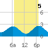 West Lake North tide chart for Wednesday, October 5, 2022
