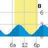 West Lake North tide chart for Saturday, October 8, 2022