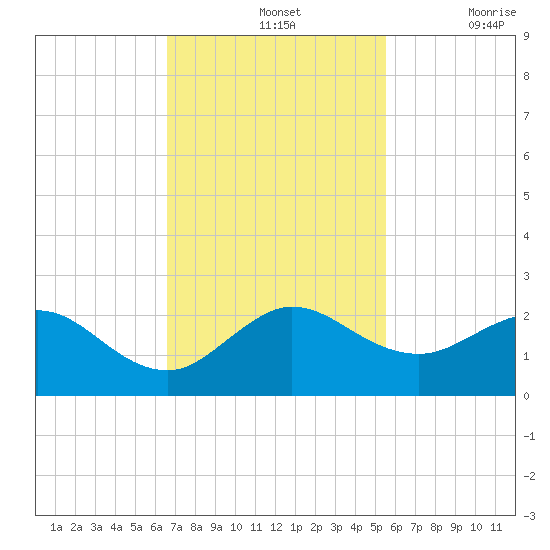 West Lake North tide chart for Sunday, November 13, 2022