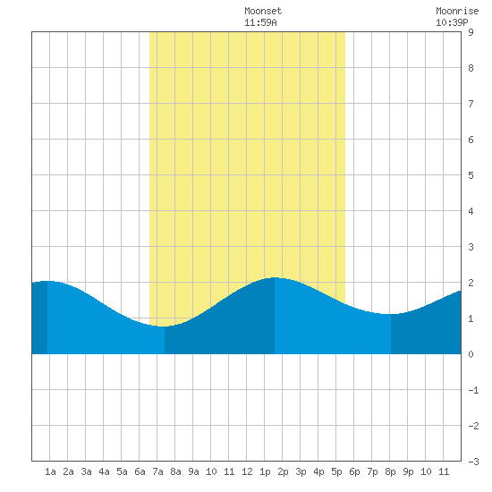 West Lake North tide chart for Monday, November 14, 2022