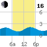 West Lake North tide chart for Wednesday, November 16, 2022