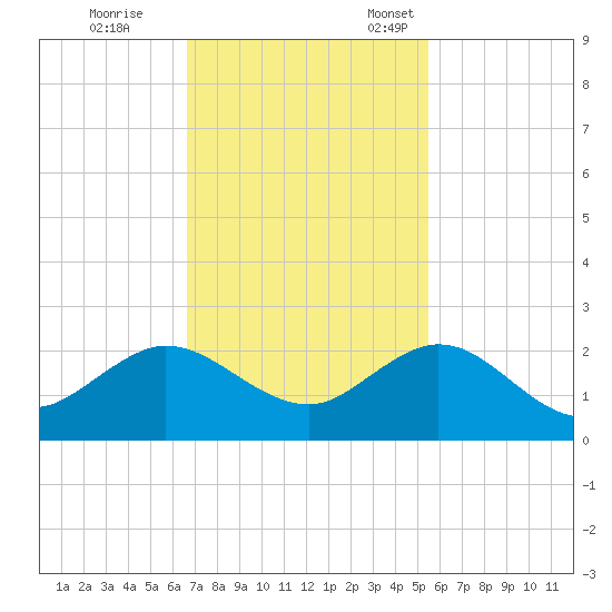 West Lake North tide chart for Saturday, November 19, 2022