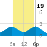 West Lake North tide chart for Saturday, November 19, 2022