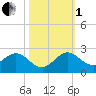 West Lake North tide chart for Tuesday, November 1, 2022