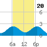 West Lake North tide chart for Sunday, November 20, 2022