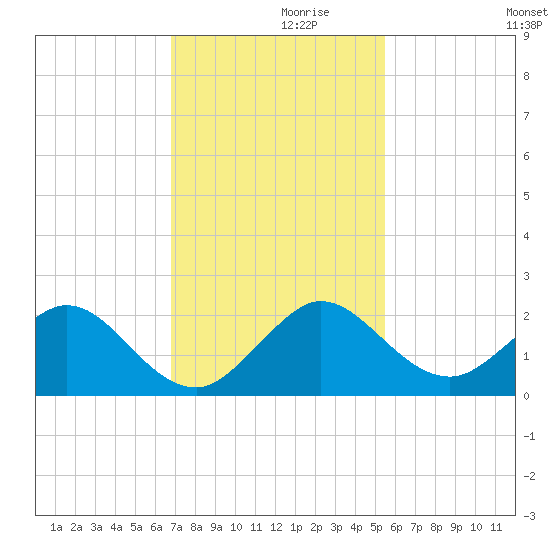 West Lake North tide chart for Tuesday, November 29, 2022