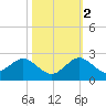 West Lake North tide chart for Wednesday, November 2, 2022