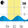 West Lake North tide chart for Wednesday, November 30, 2022