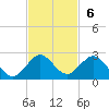 West Lake North tide chart for Sunday, November 6, 2022