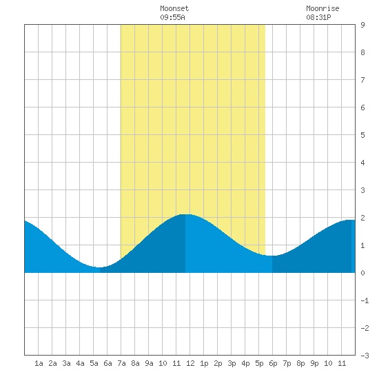 West Lake North tide chart for Sunday, December 11, 2022