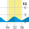 West Lake North tide chart for Sunday, December 11, 2022