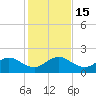West Lake North tide chart for Thursday, December 15, 2022