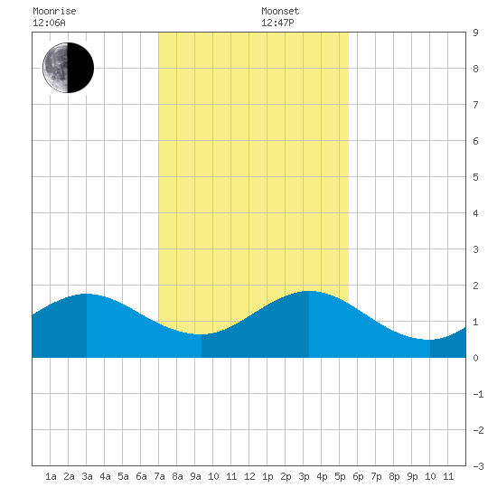 West Lake North tide chart for Friday, December 16, 2022