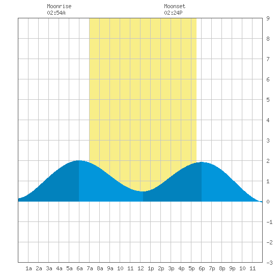 West Lake North tide chart for Monday, December 19, 2022