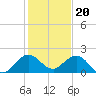 West Lake North tide chart for Tuesday, December 20, 2022