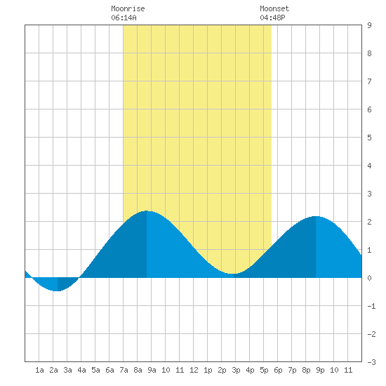 West Lake North tide chart for Thursday, December 22, 2022
