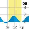 West Lake North tide chart for Sunday, December 25, 2022