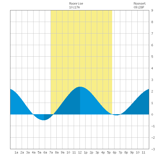 West Lake North tide chart for Monday, December 26, 2022