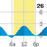 West Lake North tide chart for Monday, December 26, 2022