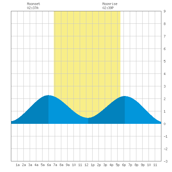 West Lake North tide chart for Saturday, December 3, 2022