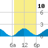 West Lake North tide chart for Tuesday, January 10, 2023